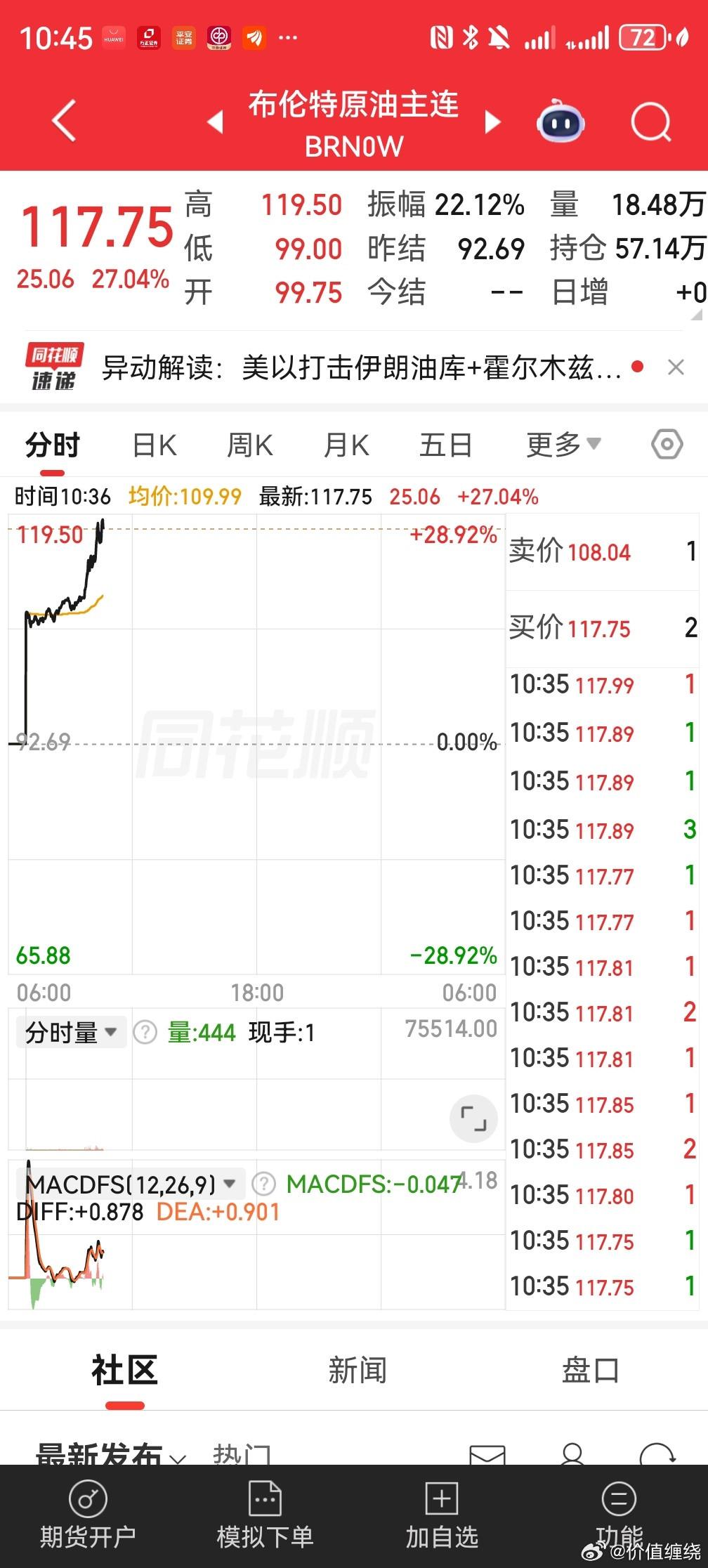 疯狂，涨了快三十个点