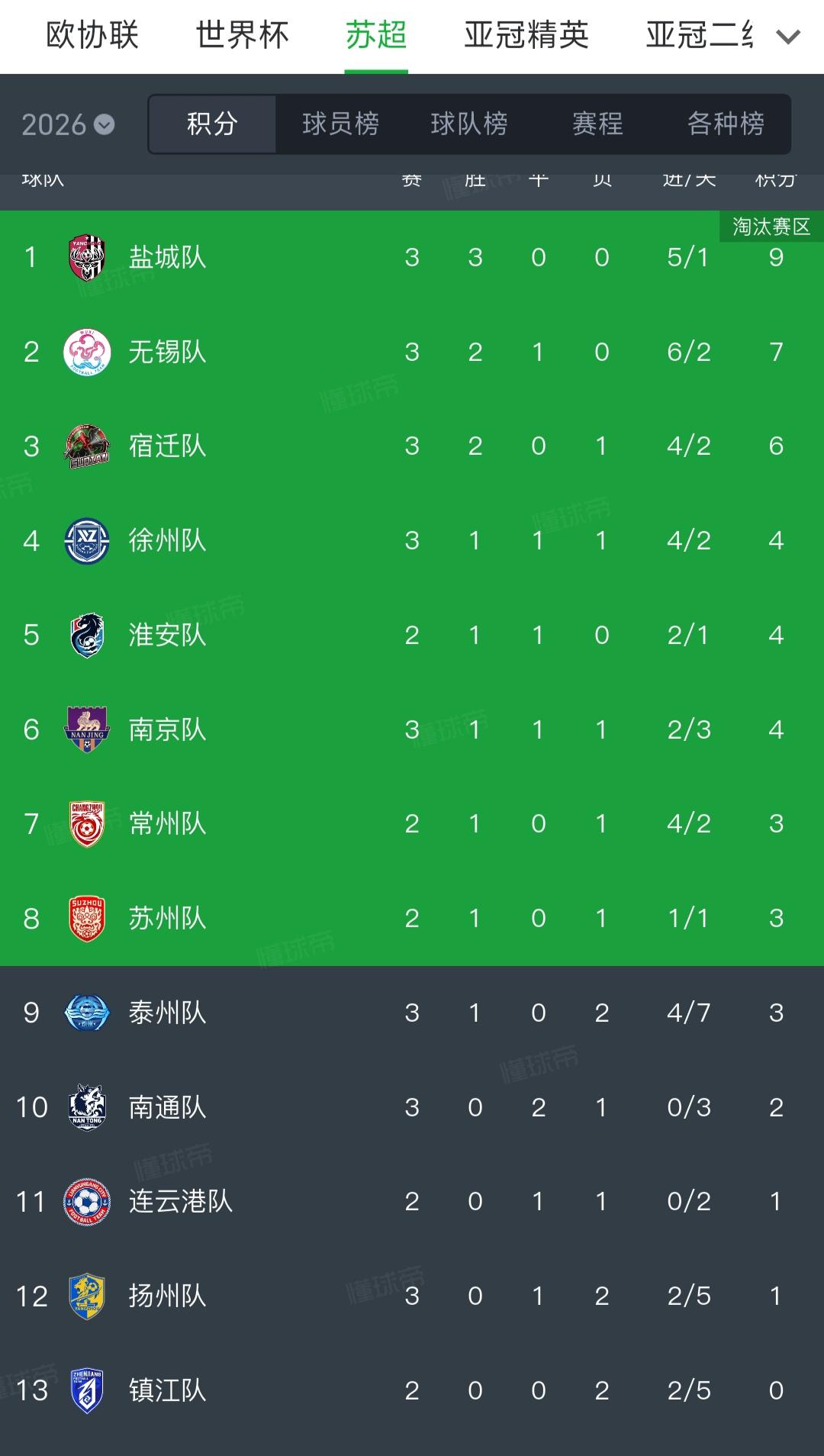 从现在看苏超冠军是谁？苏北代表盐城，还是苏南之光无锡？反正苏超一年一个样，去