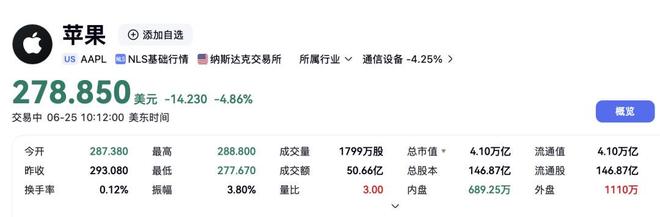 苹果涨价, 股价下跌! 涨价约20%, iPad和Mac率先调价