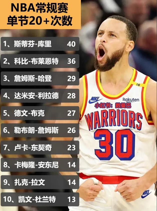 NBA史上单节得分超过20分次数统计：1、库里40次，超神级别2、科比36次