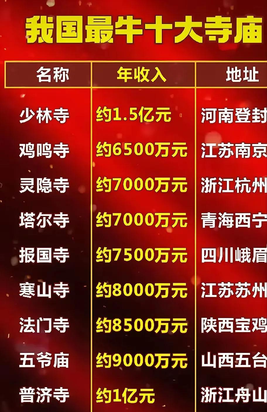 真不敢相信。少林寺的收入居然稳居中国十大寺庙榜首真是遥遥领先呀。怪不得连