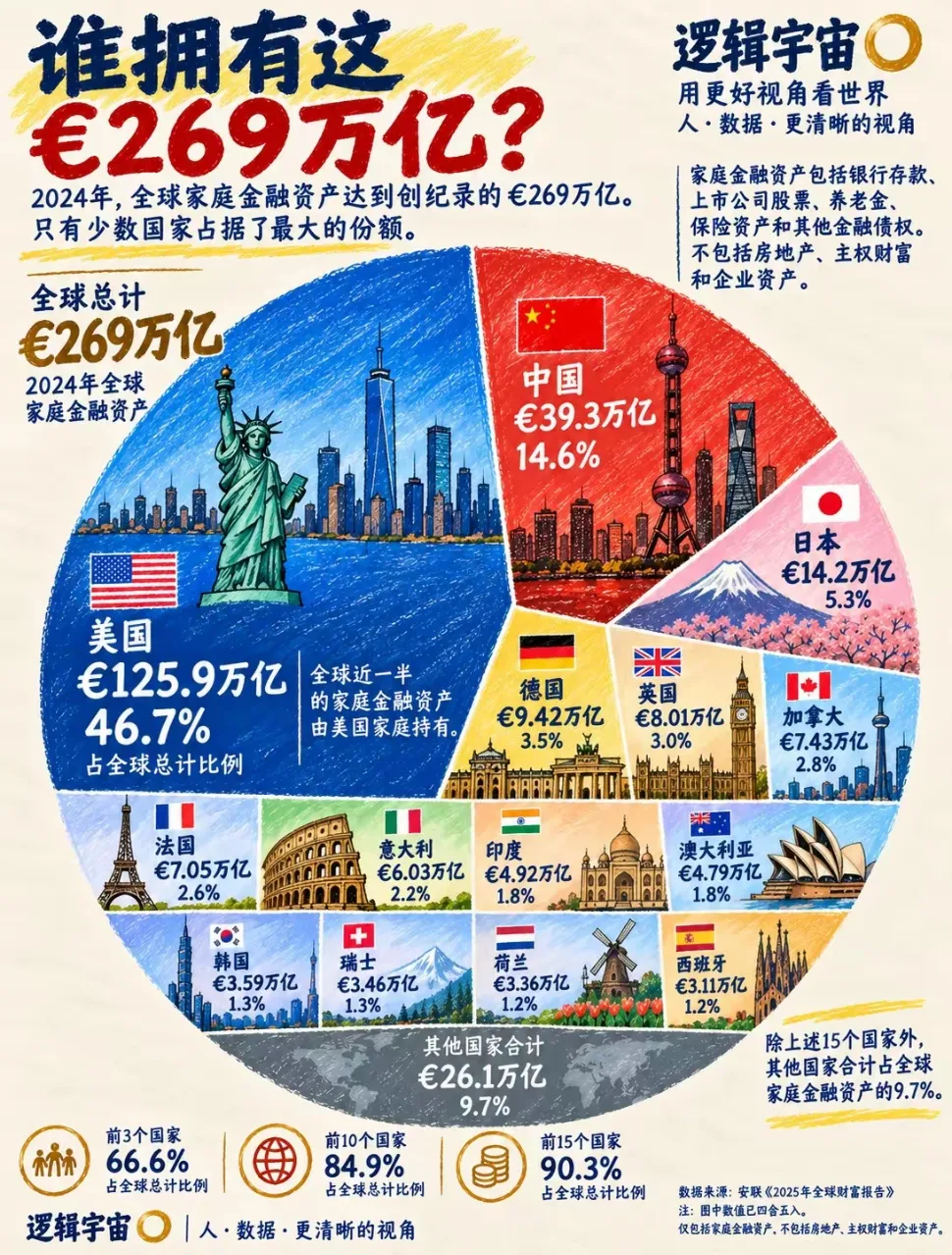 一张财富分布图，看懂了什么叫“二八定律”的加强版。安联出了份2025全球财富