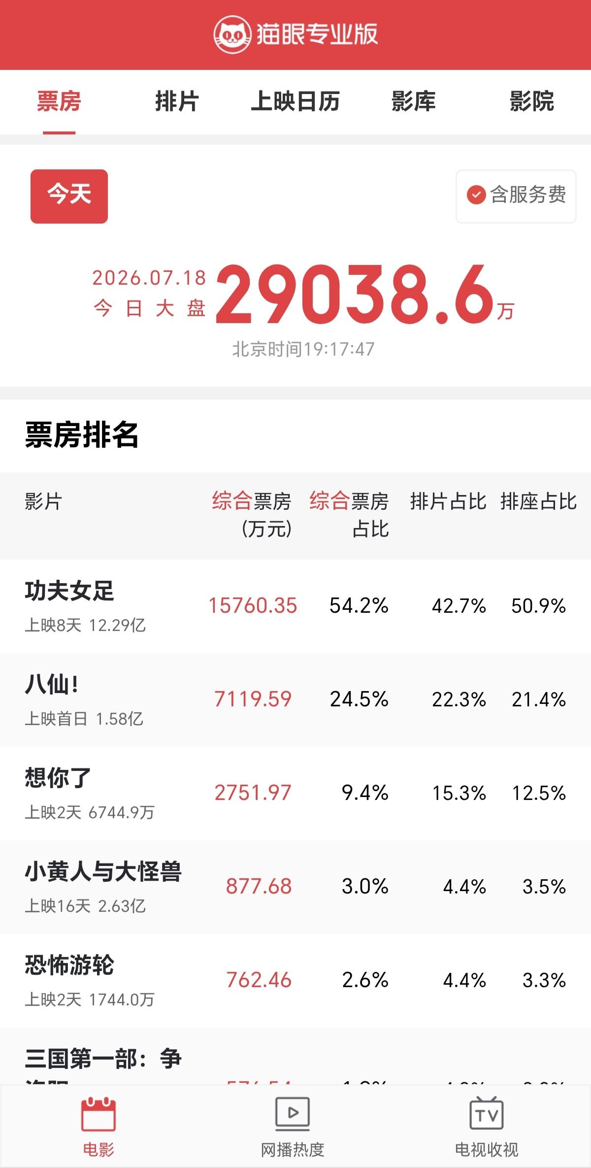 争议“消除”了，票房还在疯狂增长。这就是巨星的力量。周星驰三个字就是金字