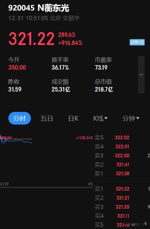 再次见证历史！12月31日上午，北交所新股N蘅东光上市，最高涨1128.24%！