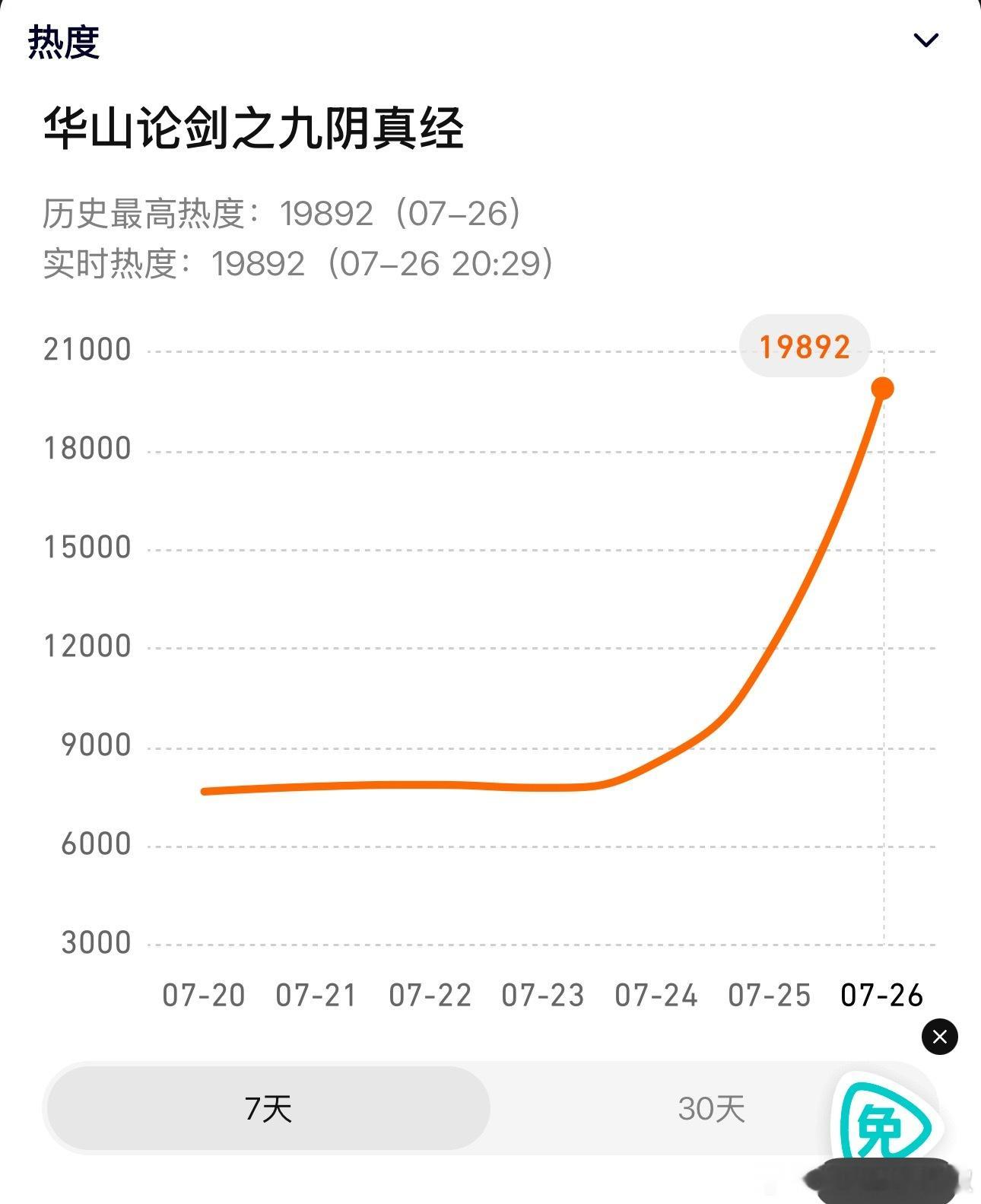这剧播了好像无人在意，热度好低[跪了]​​​
