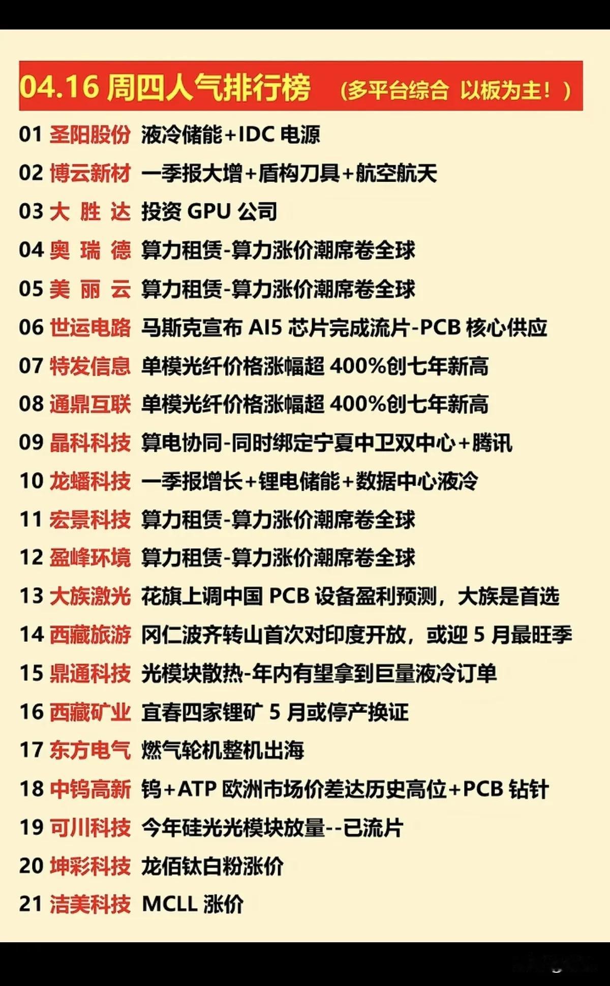 4月16日A股人气榜梳理！今日以AI算力产业链为绝对主线，算力租赁、光模块、