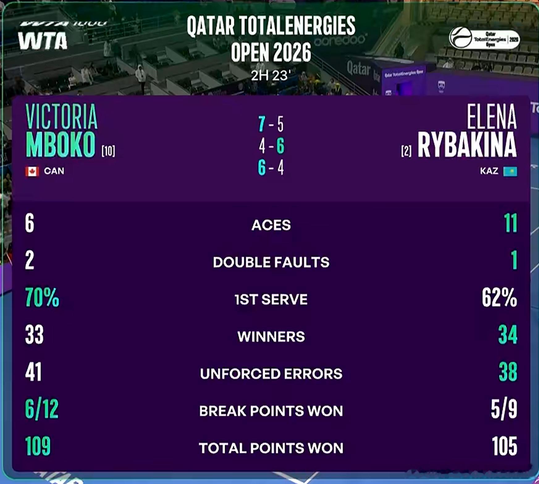 莱巴金娜今天比赛遗憾输球赛后双方数据莱巴金娜1发进球率：62%1发得分率：6