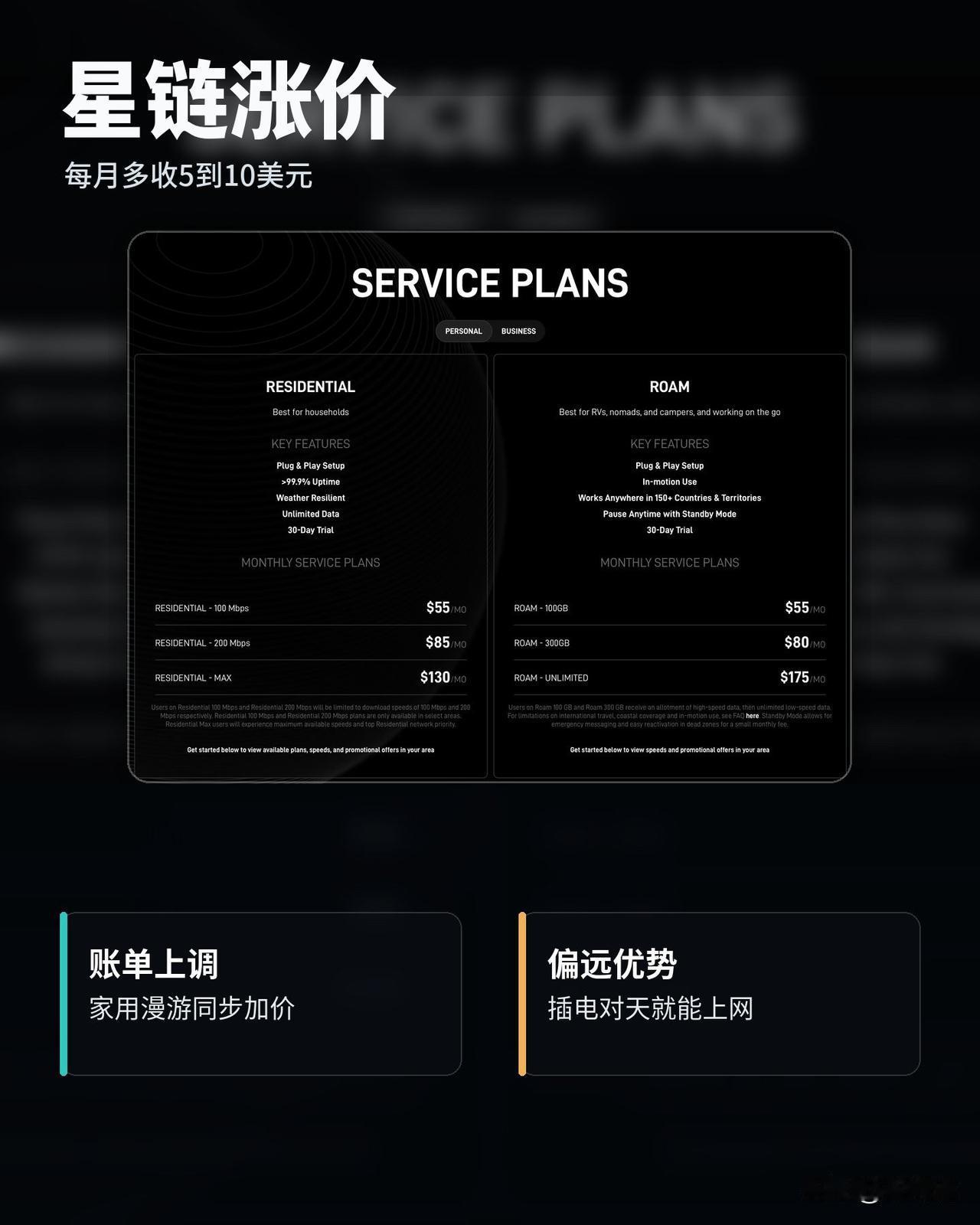 美国星链全线调价。家用版和漫游版，每个月多收5到10美金。具体账
