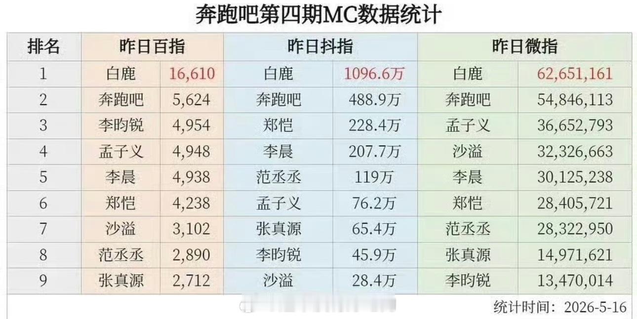 白鹿经典露齿笑白鹿艾特闵塔鲨白鹿奔跑吧昨日百抖微指又是断层第一