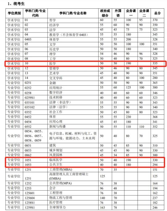 清华大学2025考研复试分数线公布！