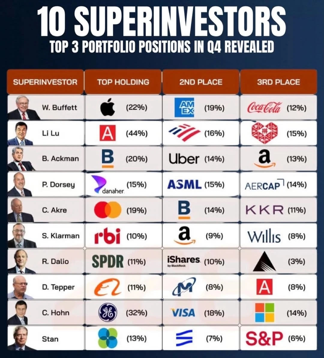 顶级投资人都在重仓什么，这张图直接给答案