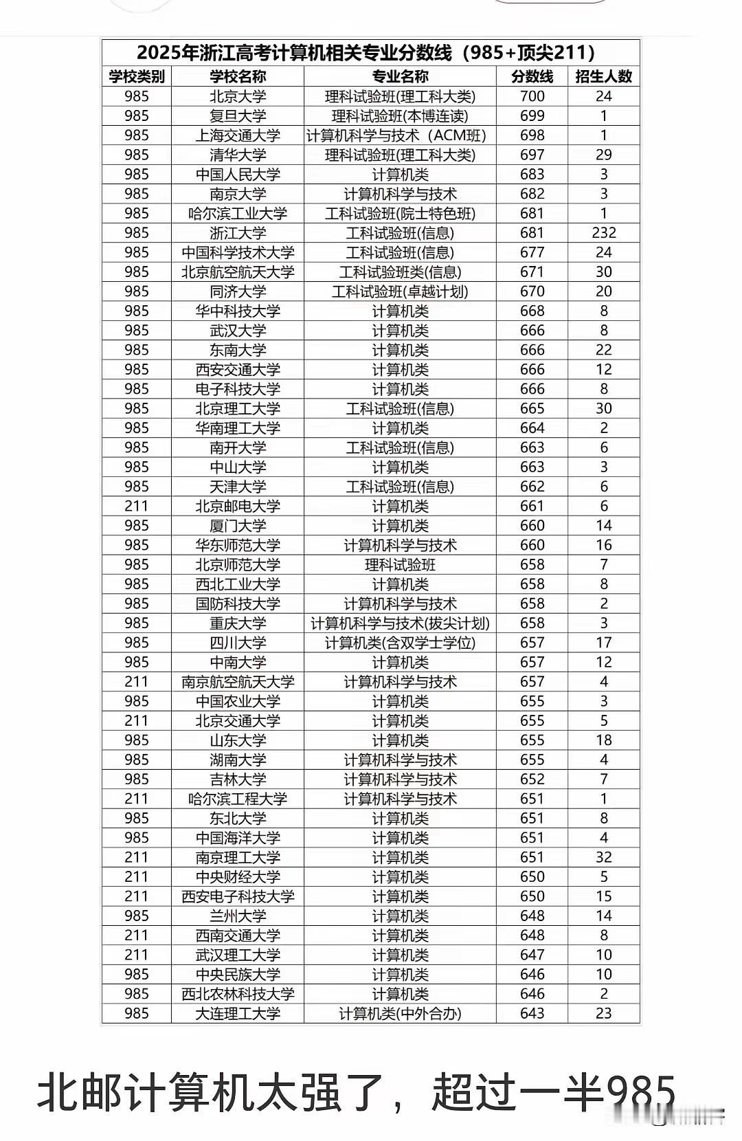 211北邮计算机还是挺耐打的，在最新的2025高考教育发达大省的浙江省，北邮计算