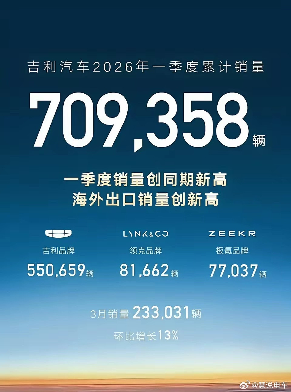 吓人，吉利和比亚迪一季度齐头并进，销量才差几千台，不过吉利总量任然大。不过闪充上