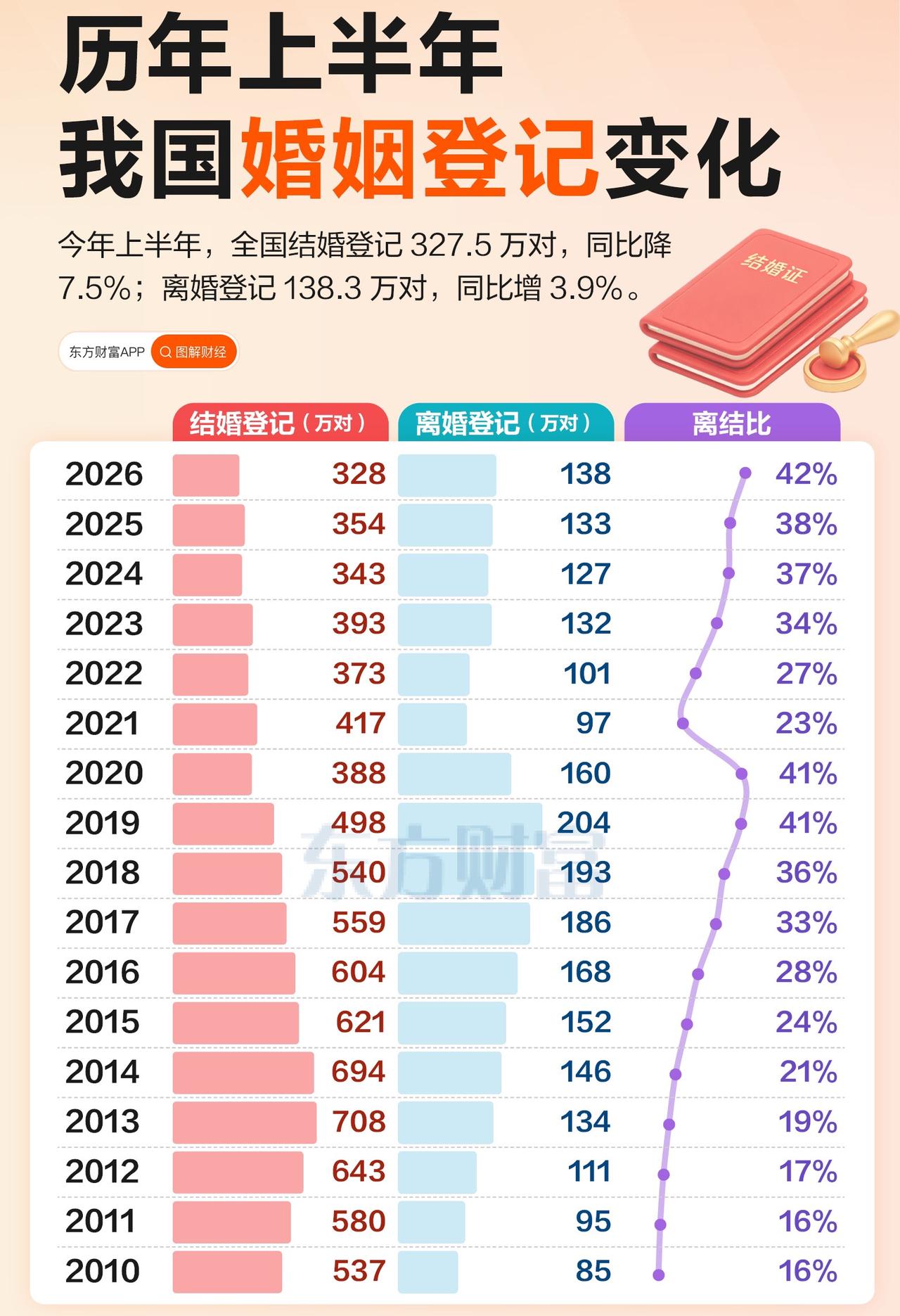 中国“婚姻”制度怎么了？1，要放开一夫一妻制嘛？结婚半年，离婚的概率上升到42
