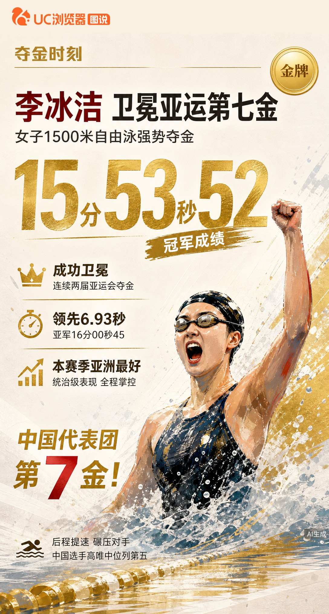 15分53秒52！李冰洁卫冕亚运女子1500自，领先近7秒拿下中国代表团第7金。全程掌控节奏后程提速