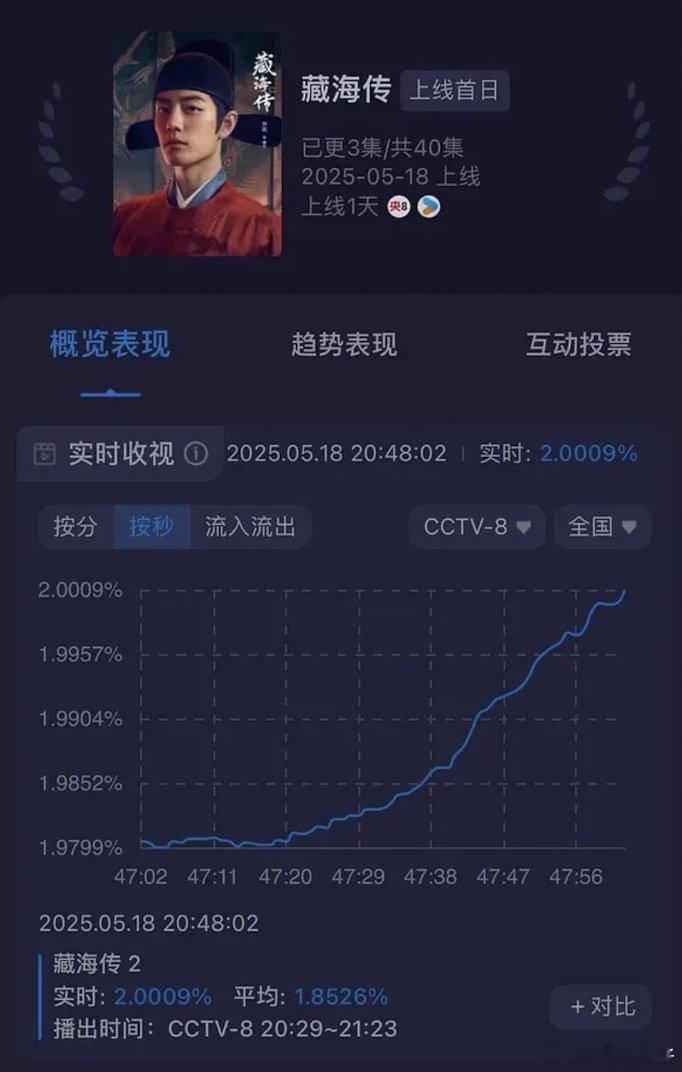 藏海传这个走势很妙，还是椰奶不吃的古装题材，开局不错，质感也好，电视上看很有电影