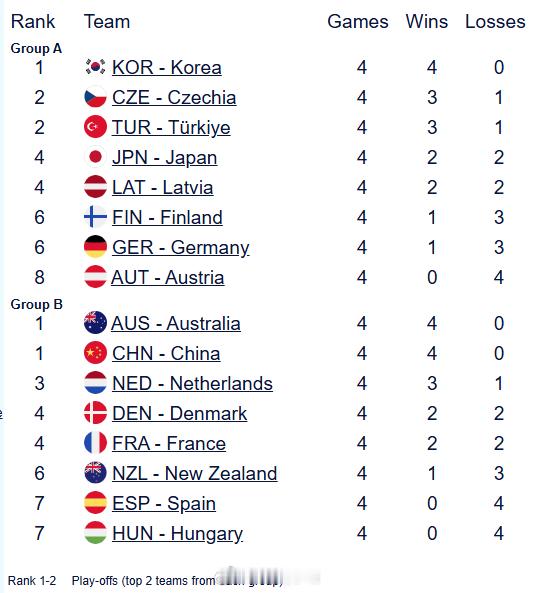 米兰冬奥会混双冰壶落选赛四轮过后积分榜排名如下图，中国队剩余3个对手为新西兰、西