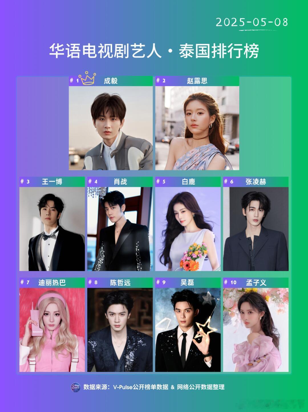 2025-05-08华语电视剧艺人·泰国排行榜成毅赵露思王一博肖战白鹿张凌赫迪丽