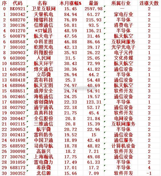 卫星互联网概念，一月以来涨幅最多的30名单汇总一览卫星互联网（板块指数）：本月涨