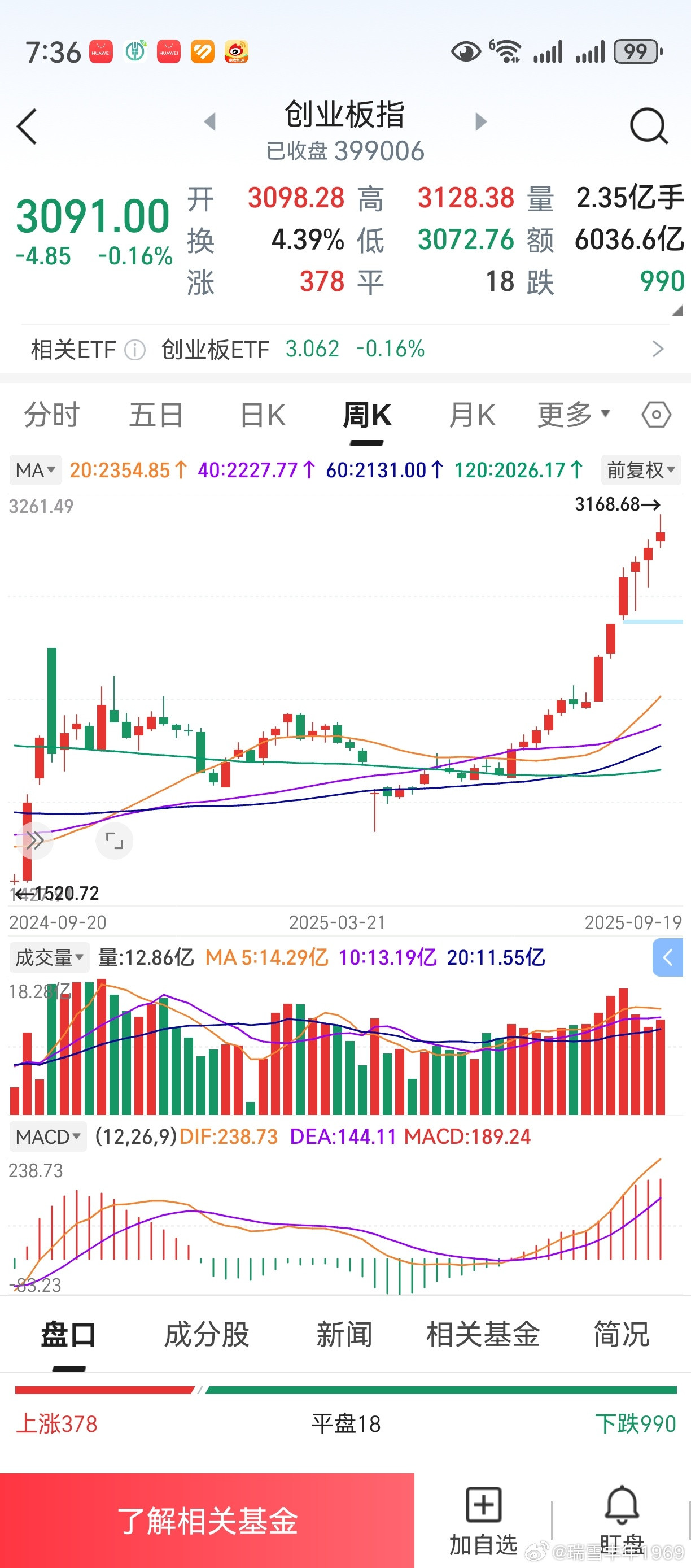 创业板，5阳一阴后，又是7连阳。换言之，本周是第13周收阳线。指数走势，可谓气势