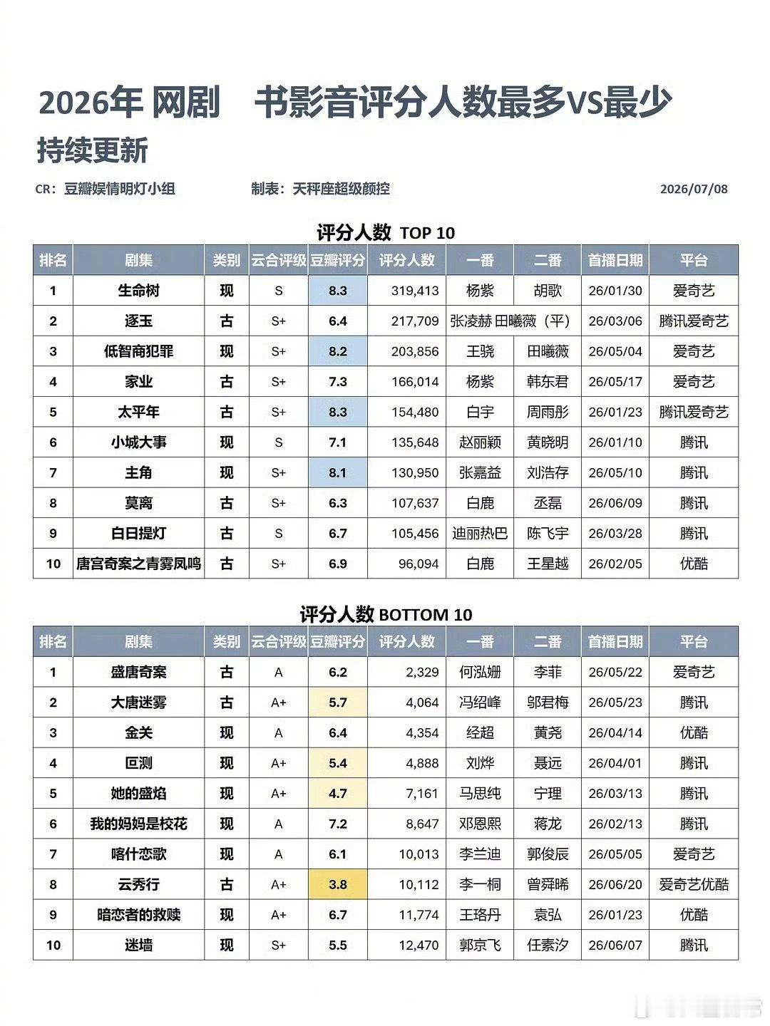 2026年剧集豆瓣评分人数最多和最少前十