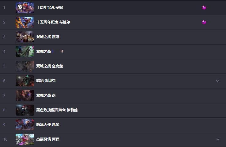 全球玩家拥有最多皮肤TOP20名单英雄联盟​​​