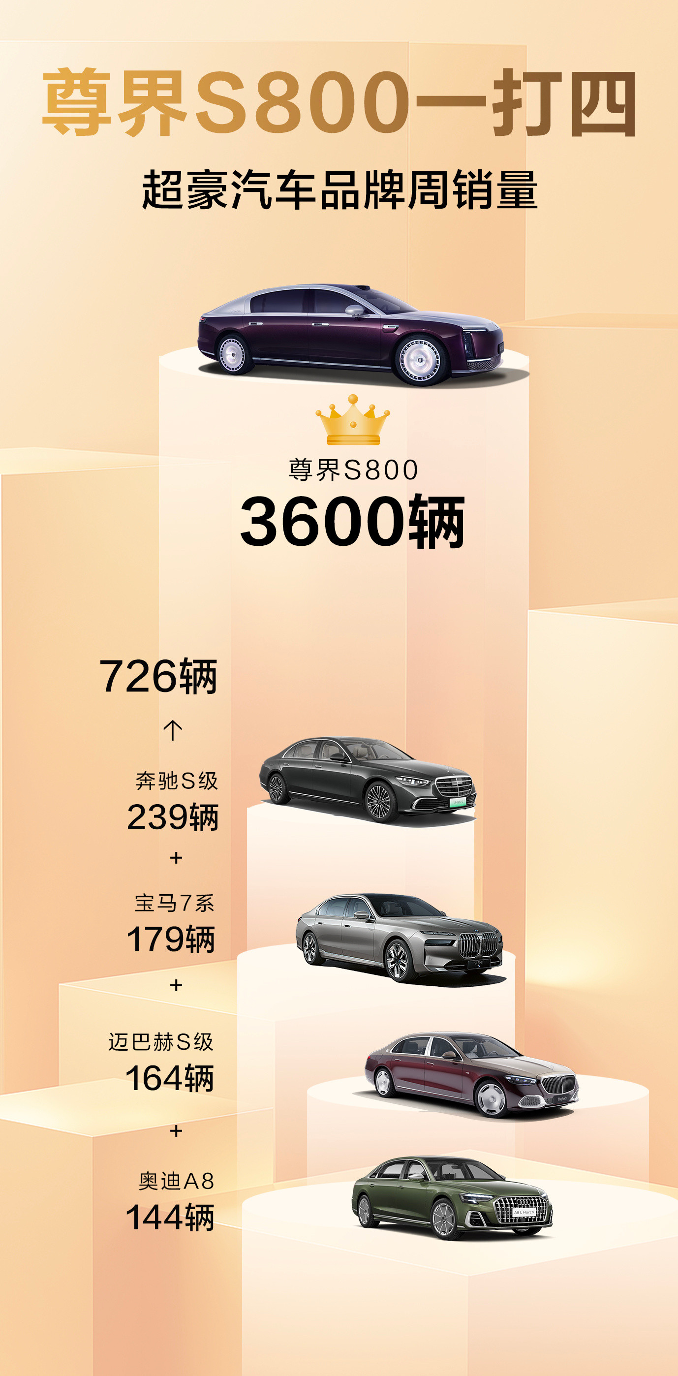 尊界S800一周销量来到了3600台，这个数字是什么概念呢。就是1周卖了原来BB
