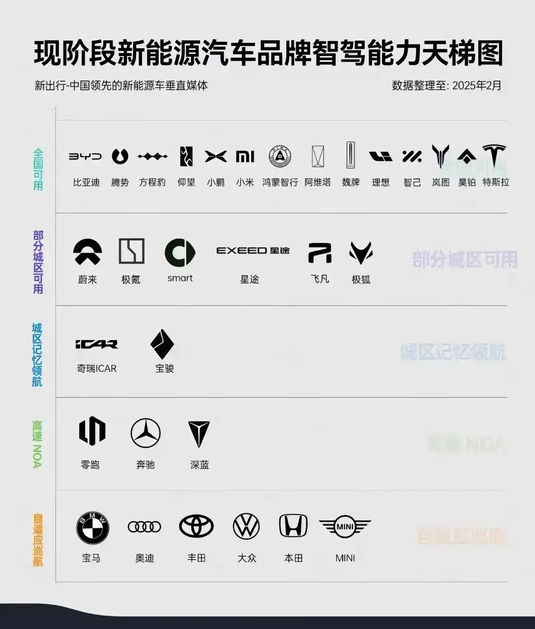 2025年，中国新能源汽车品牌智驾能力天梯图