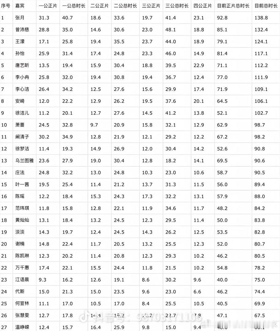 浪姐目前镜头时长统计乘风2026｜乘风破浪的姐姐