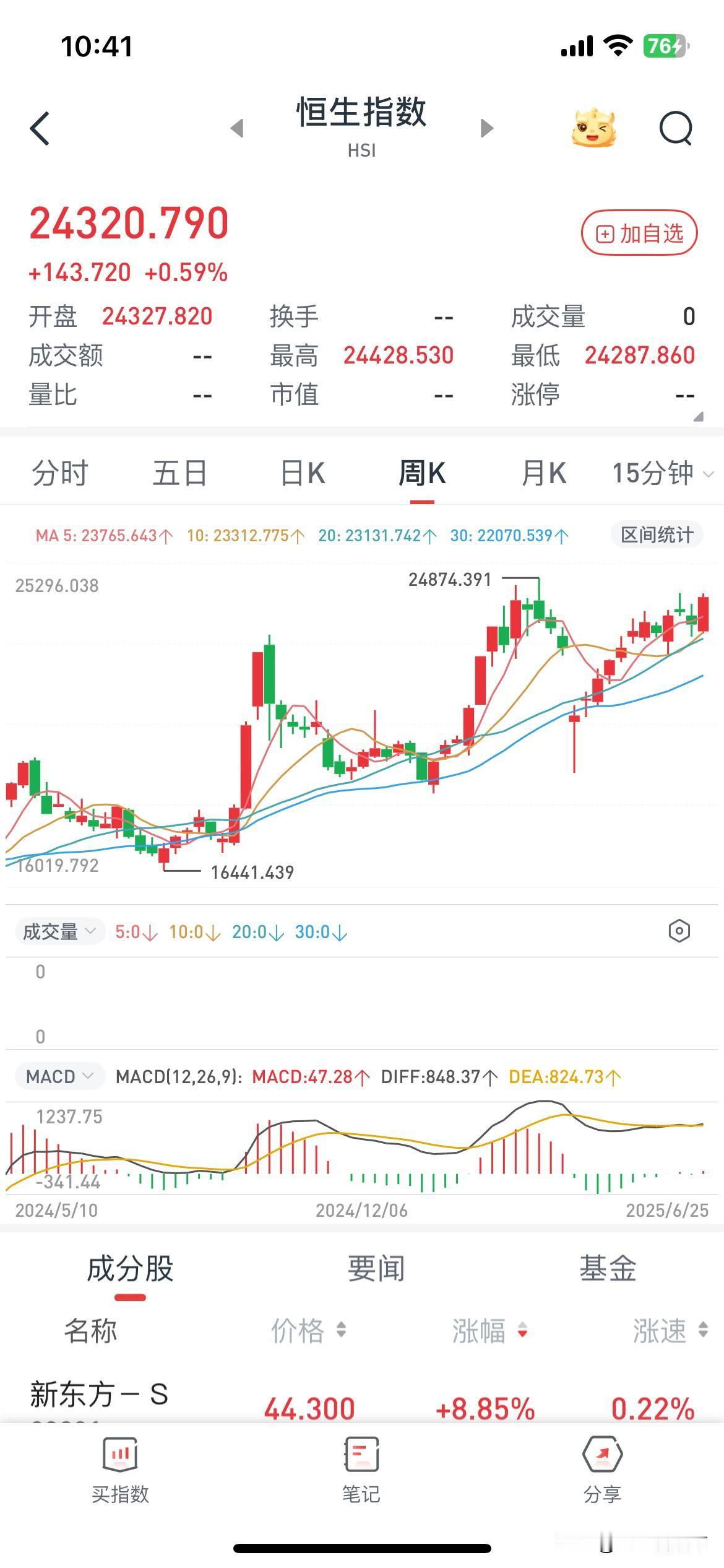 今天早上港股差20多个点创新高，每次周线港股新高后都说新一轮指数的大跌开始，现在