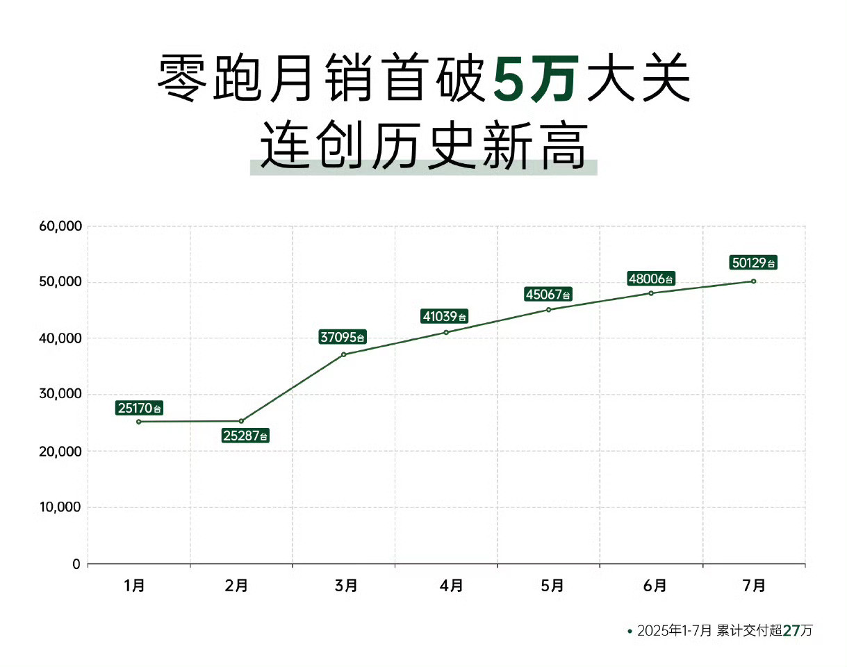 零跑凭啥连续五个月销量第一零跑的杀手锏绝不只是便宜算一下，激光雷达+8295