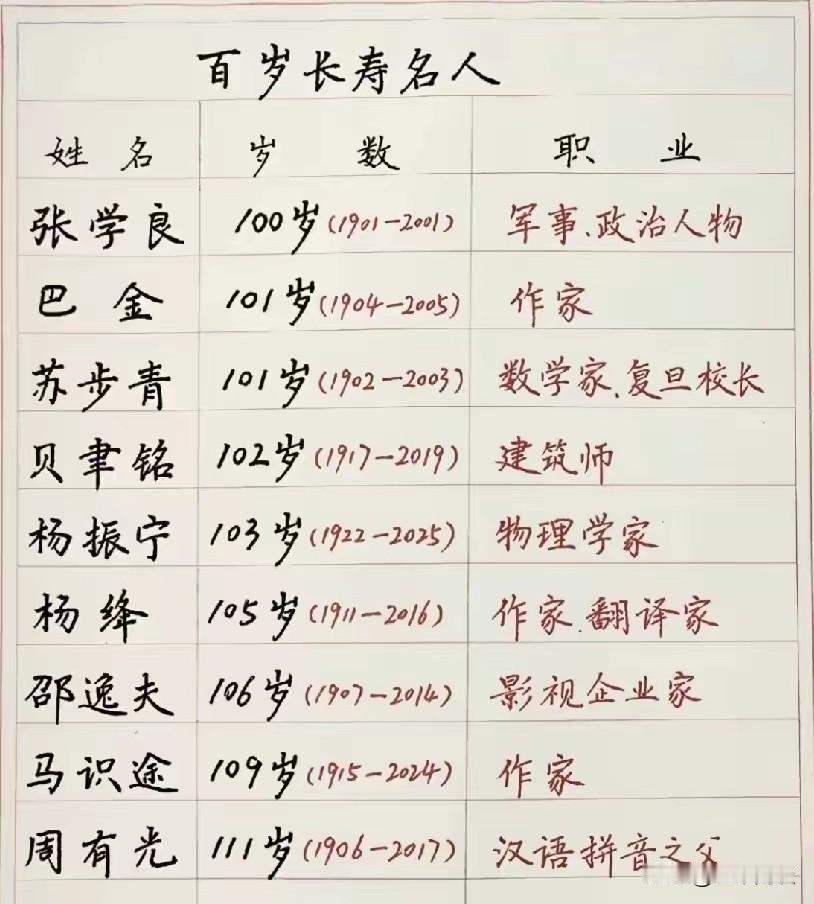 很好奇，这些活过100多岁的名人，他们的生活习惯到底有什么特别之处？特别是第一位