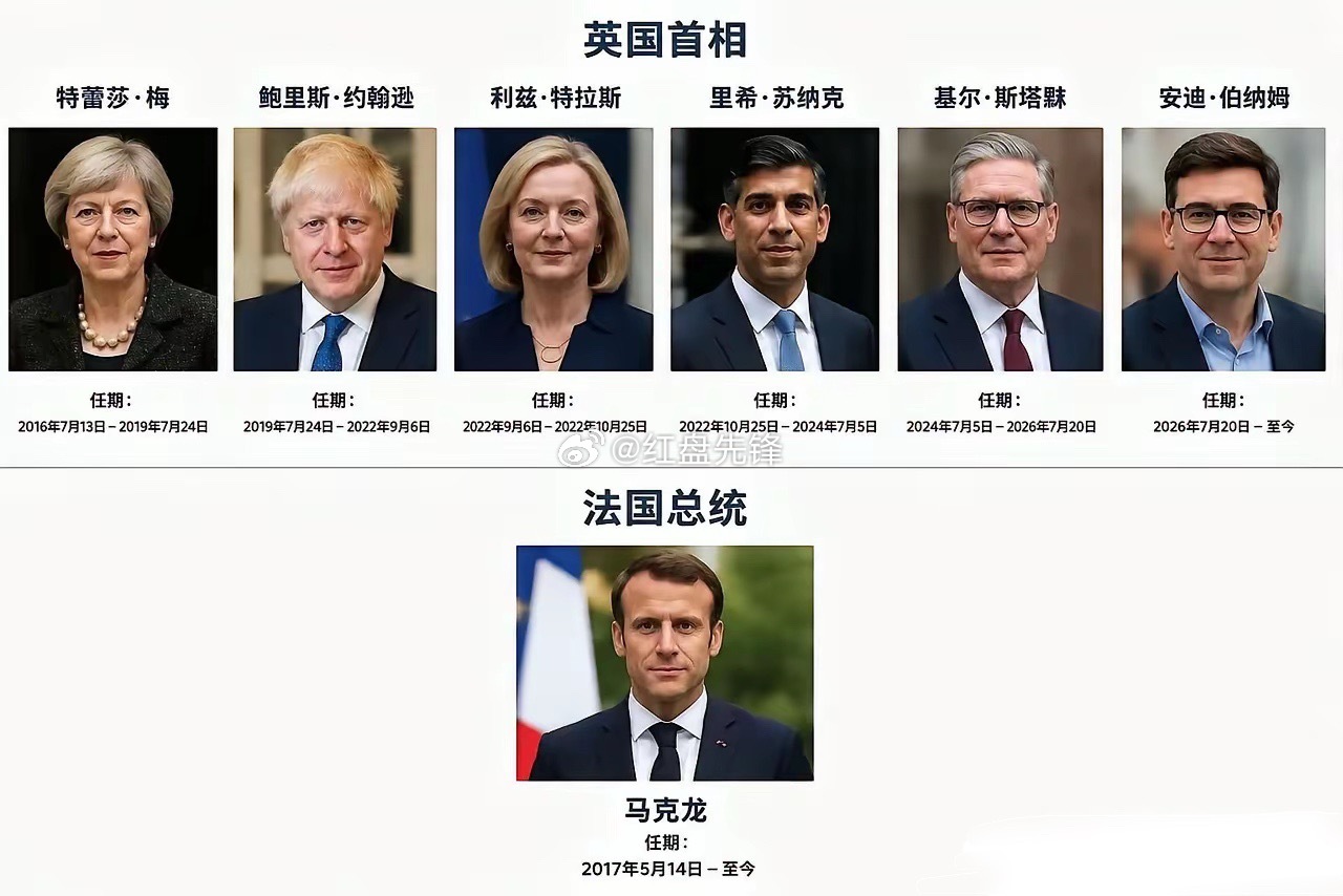 马克龙一个人熬走了五任英国首相，看来首相制没有总统制稳定啊