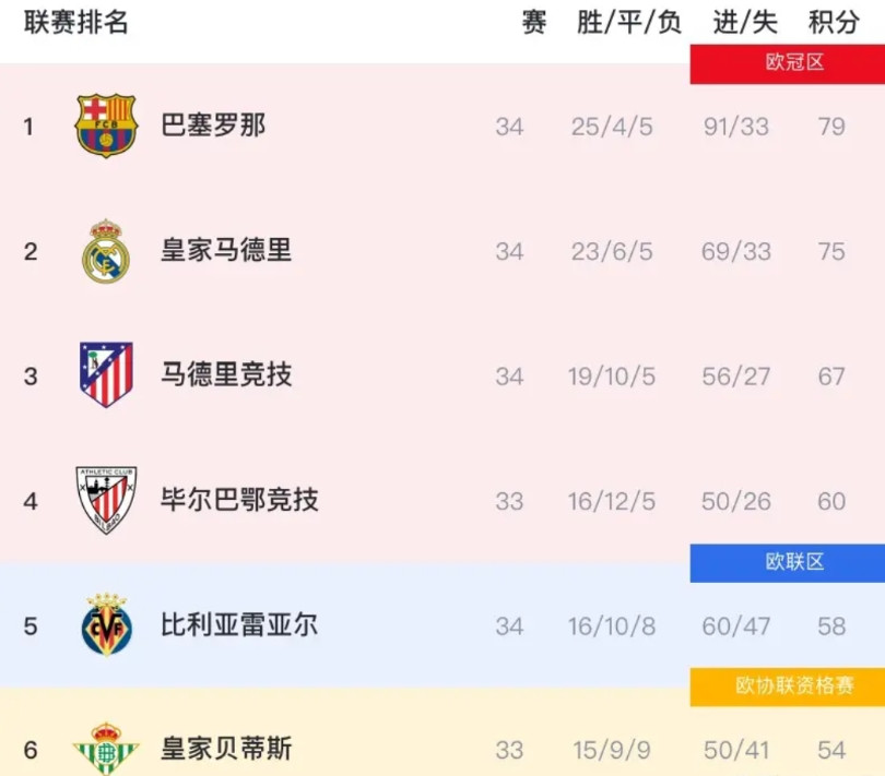 随着皇马3:2塞尔塔，搞不好，皇马联赛真能翻盘！原因有三：1、联赛还剩四轮，