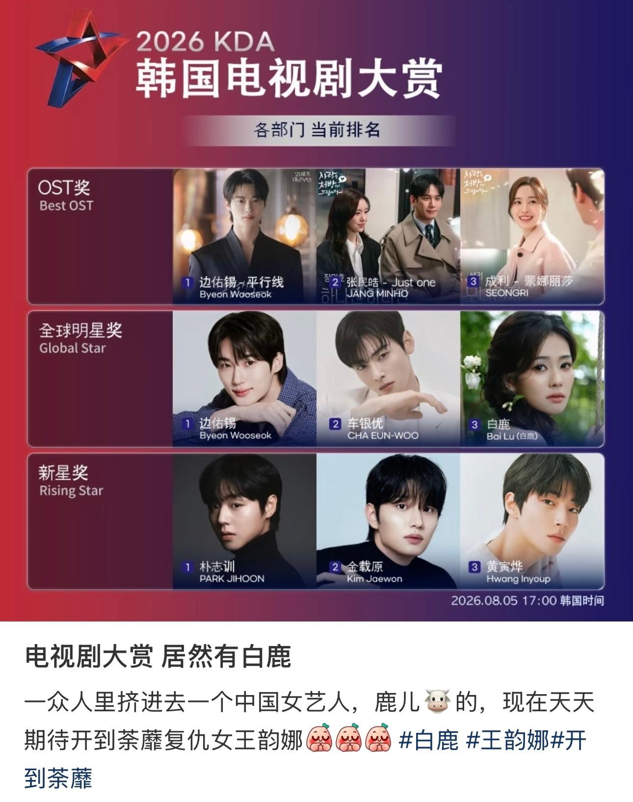 白鹿2026KDA韩国电视剧大赏全球明星奖位列第三名榜单前三唯一中国女艺人，同时