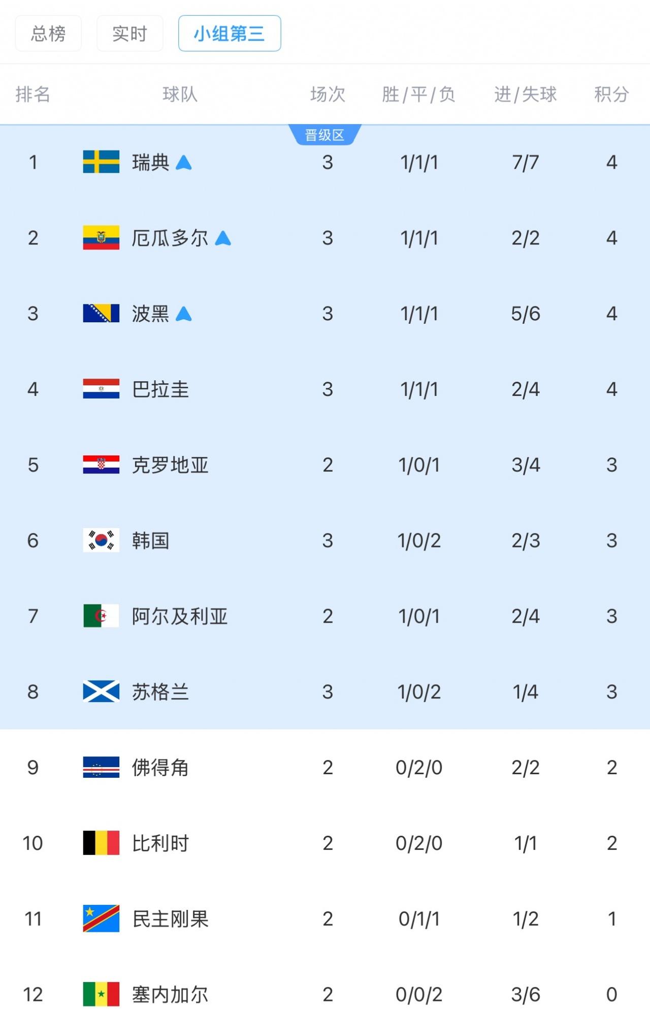 世界杯上，韩国队恐怕要回家了，想出线进入32强比较困难了。目前，韩国队在8个成绩