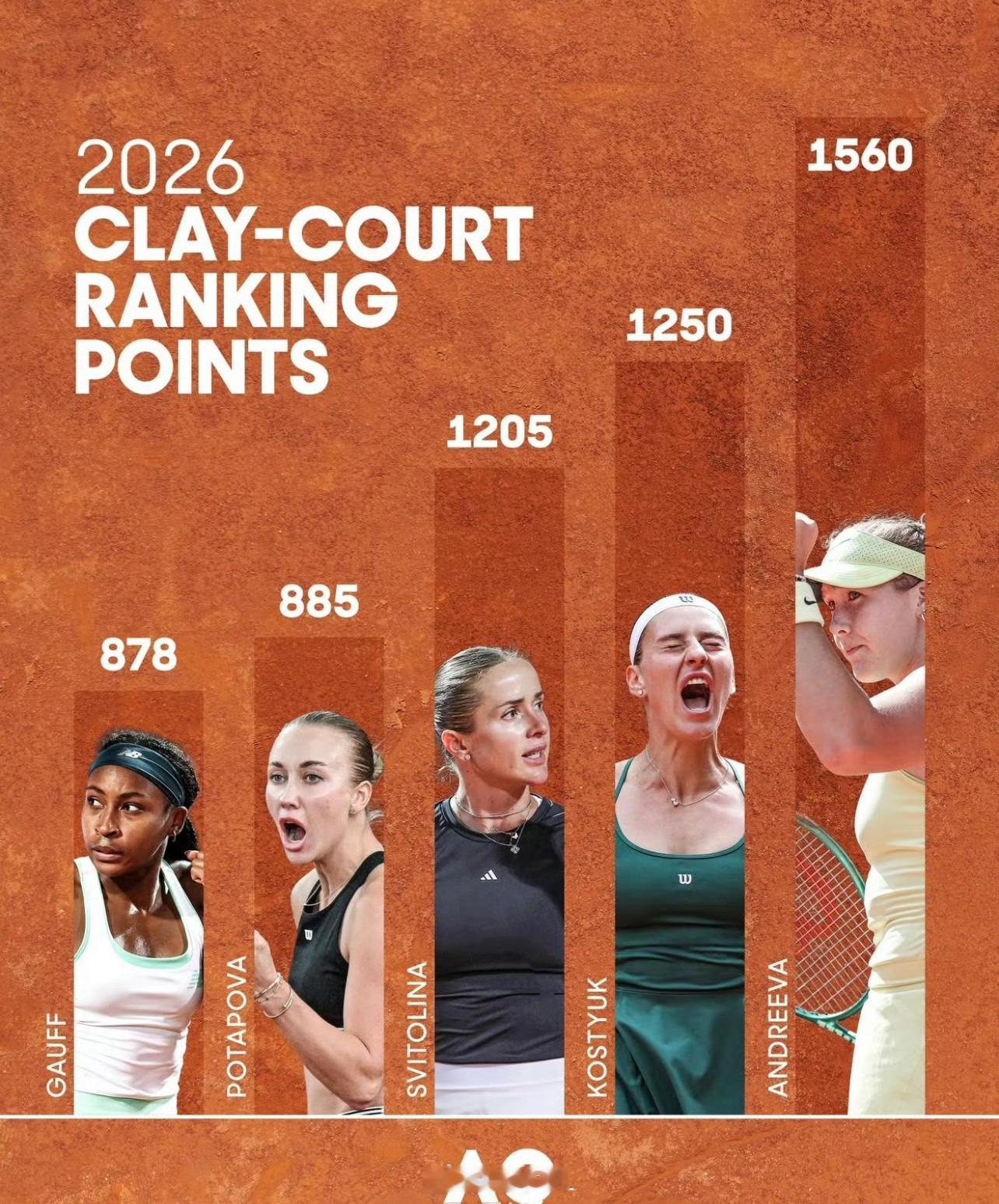 今年红土得分最多的五位球员👇谁会在法网走的最远？网球talking大会wta