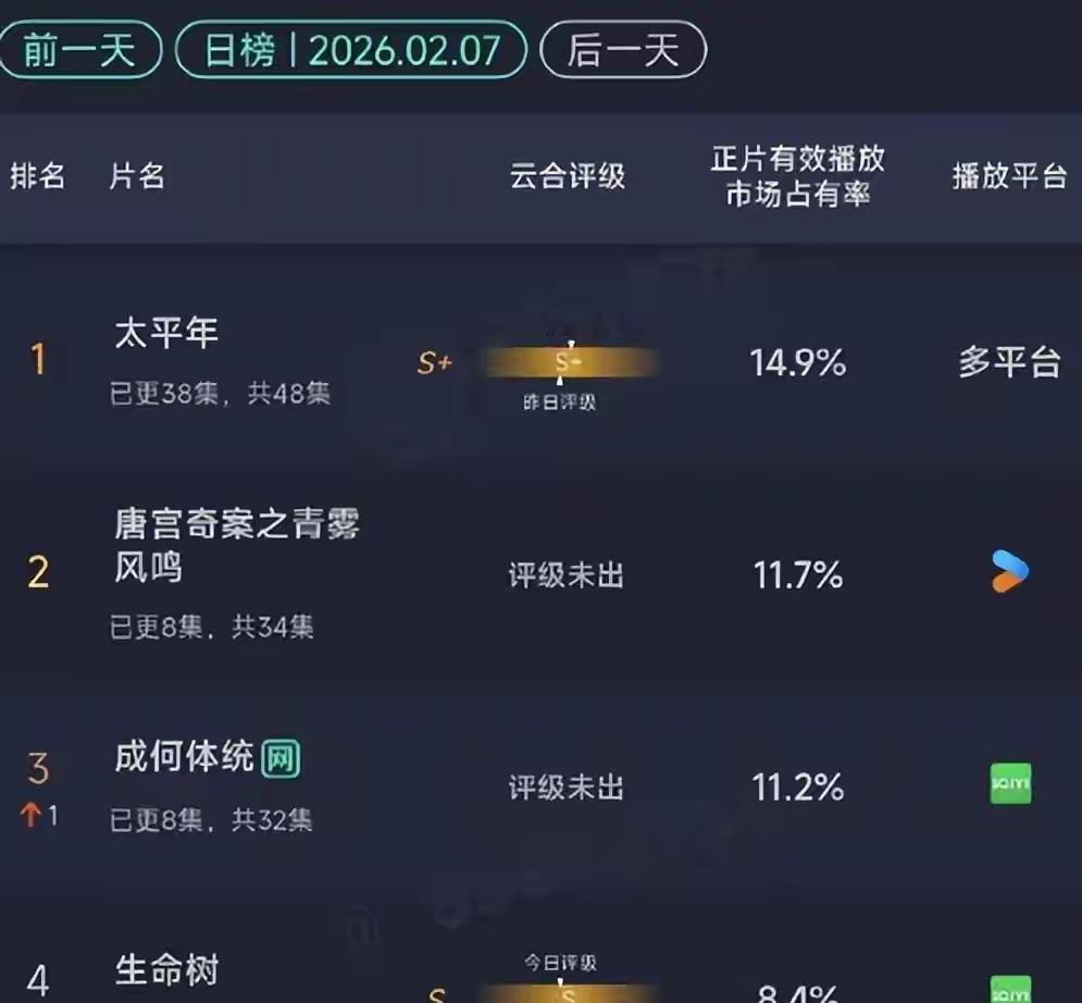 于正这回真没给同行留活路！一部剧狂揽40亿播放，把所谓的“深度好剧”打得满地找