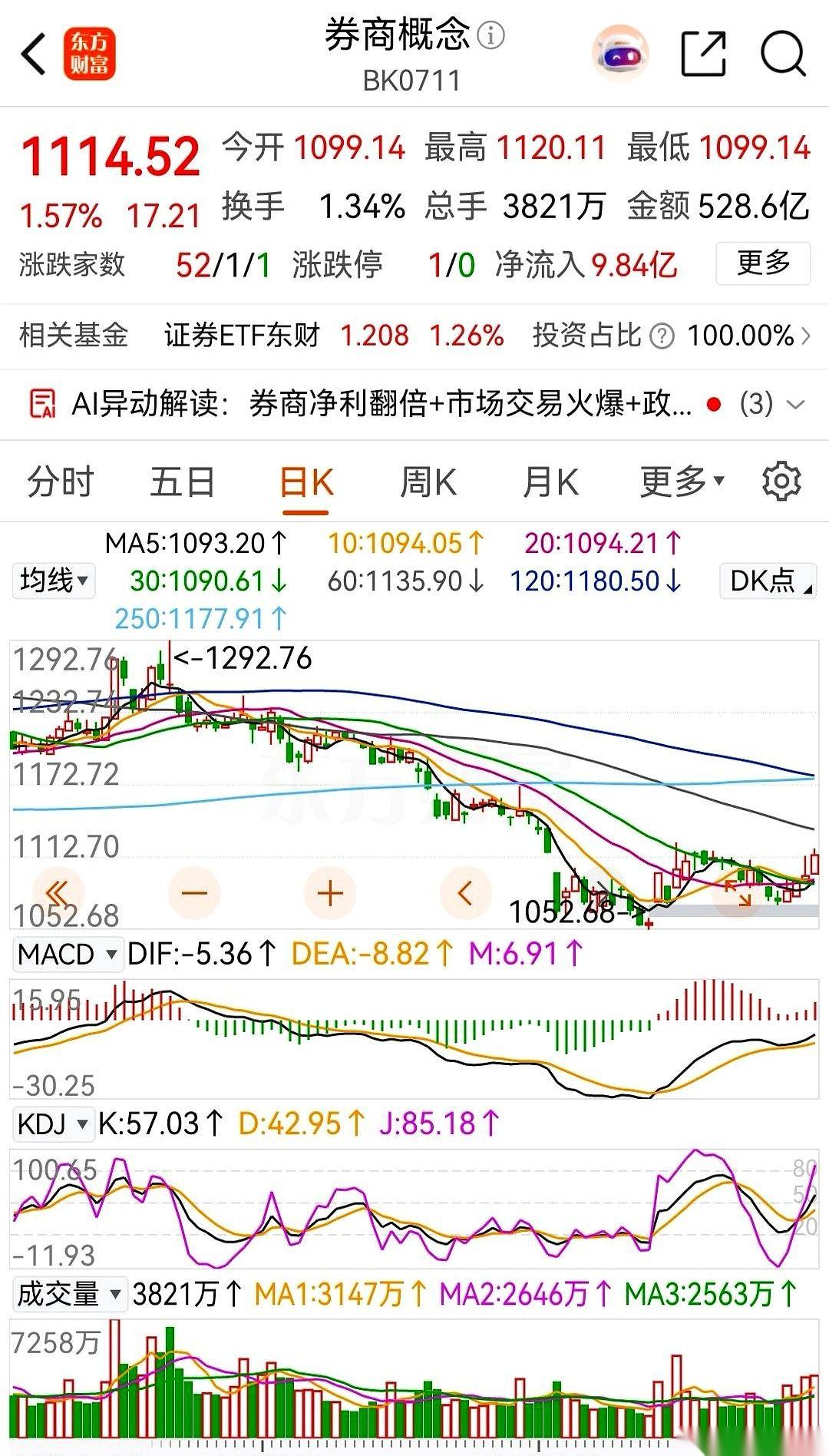 券商今天这根线，太硬了。整个板块几十只票都在狂欢，呼啦啦往上冲，结果镜头一转，