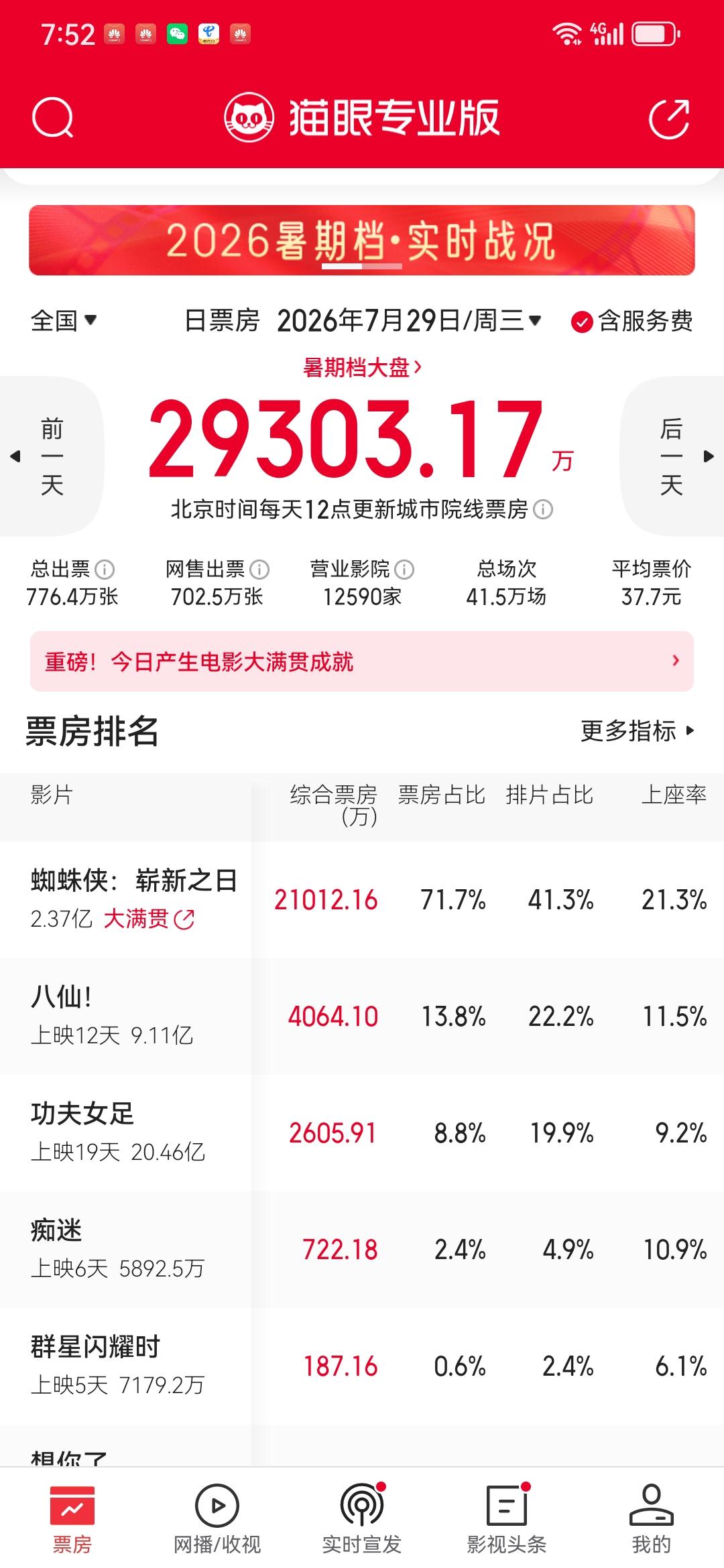 《蜘蛛侠》上座率下降这么多？从7月29日的21.3%，下降到11.3%，整整下降