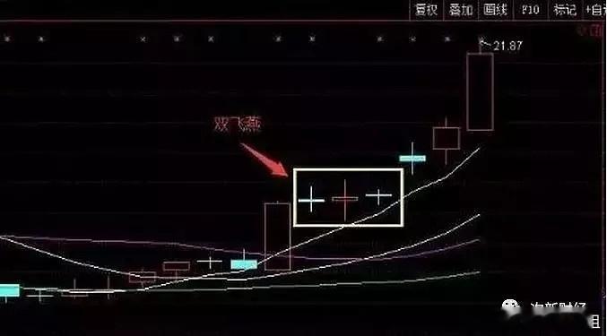 【双飞燕】股票K线图有很多的形态，其中有一种“双飞燕”形态，大家应该掌握该形态的