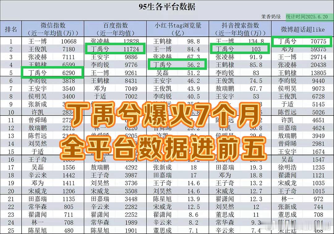 丁禹兮爆火7个月就实现全平台数据稳定在前五，成为95唯一持续钻三，商务价值增速最