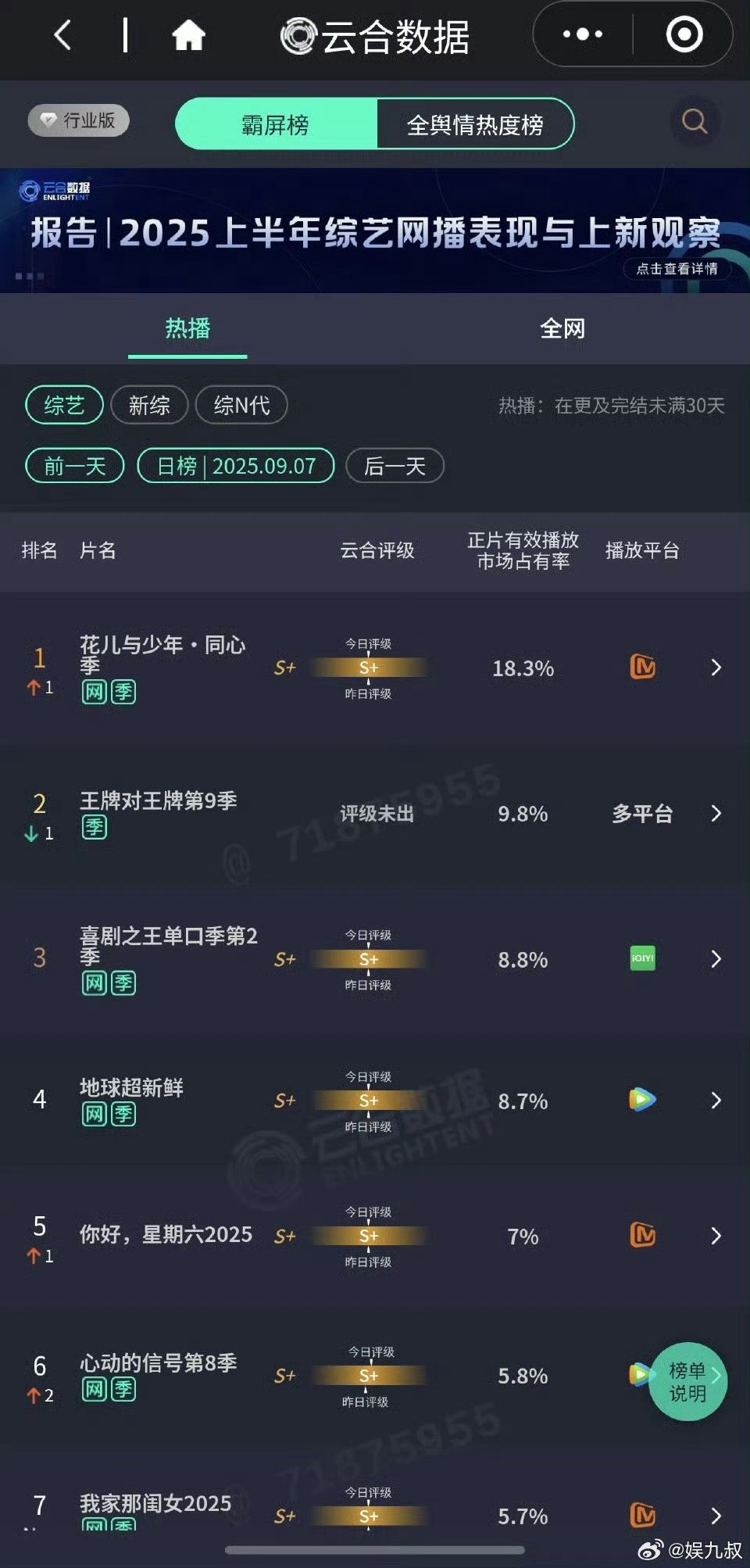 花少7播放量花少7播放量鲨疯了！云合18.3%市占率断层第一，直接领先第二名两