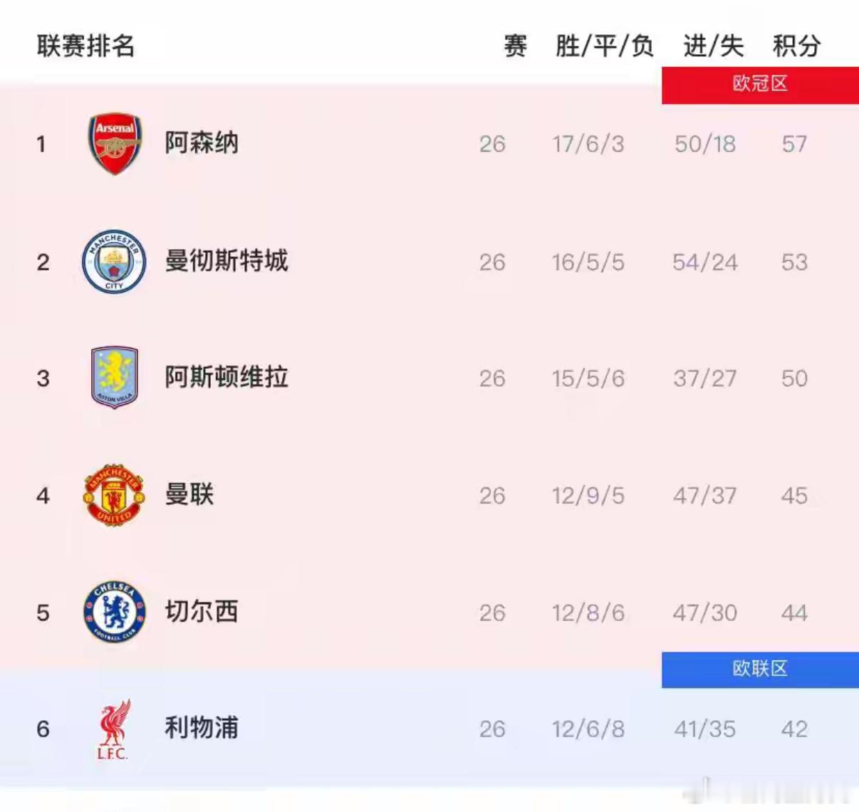 虽然还有12轮，但英超已经出现五个“奇怪”的现象！一、夏窗挥金如土引进强援的利物