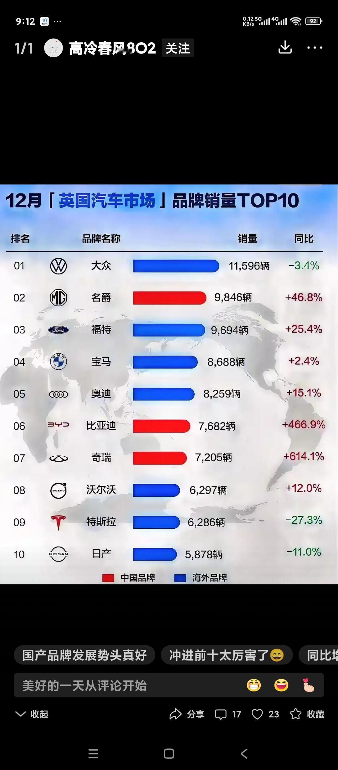 中国汽车的出口已经具备相当能力了。看看英国12月汽车销售榜。奇瑞和比亚迪都排