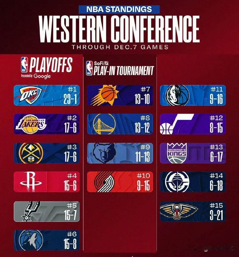 物是人非！同期西部战绩对比，快船队、独行侠队、灰熊队差距太大了！图一为截止目