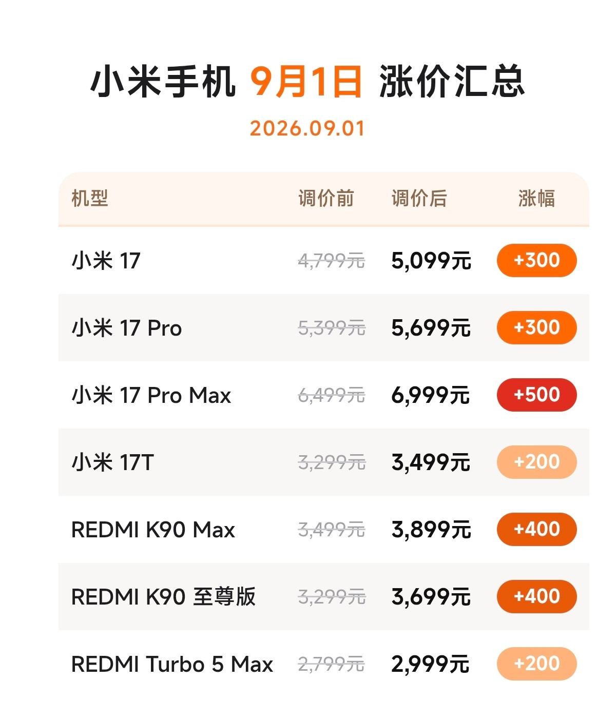 #多款手机正式涨价#小米手机第三轮涨价：•小米17，5099起，+300•小米17Pro，5699起
