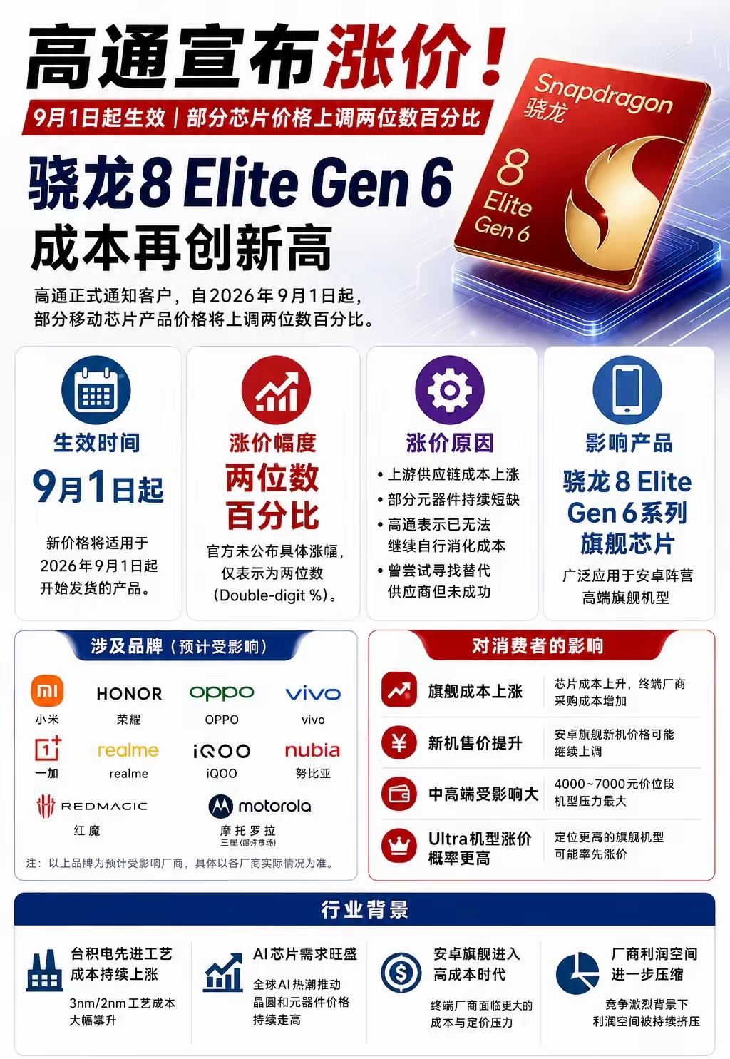 高通涨价两位数百分比（至少10%），今年的安卓用户有福了🌚有数码媒体粗略