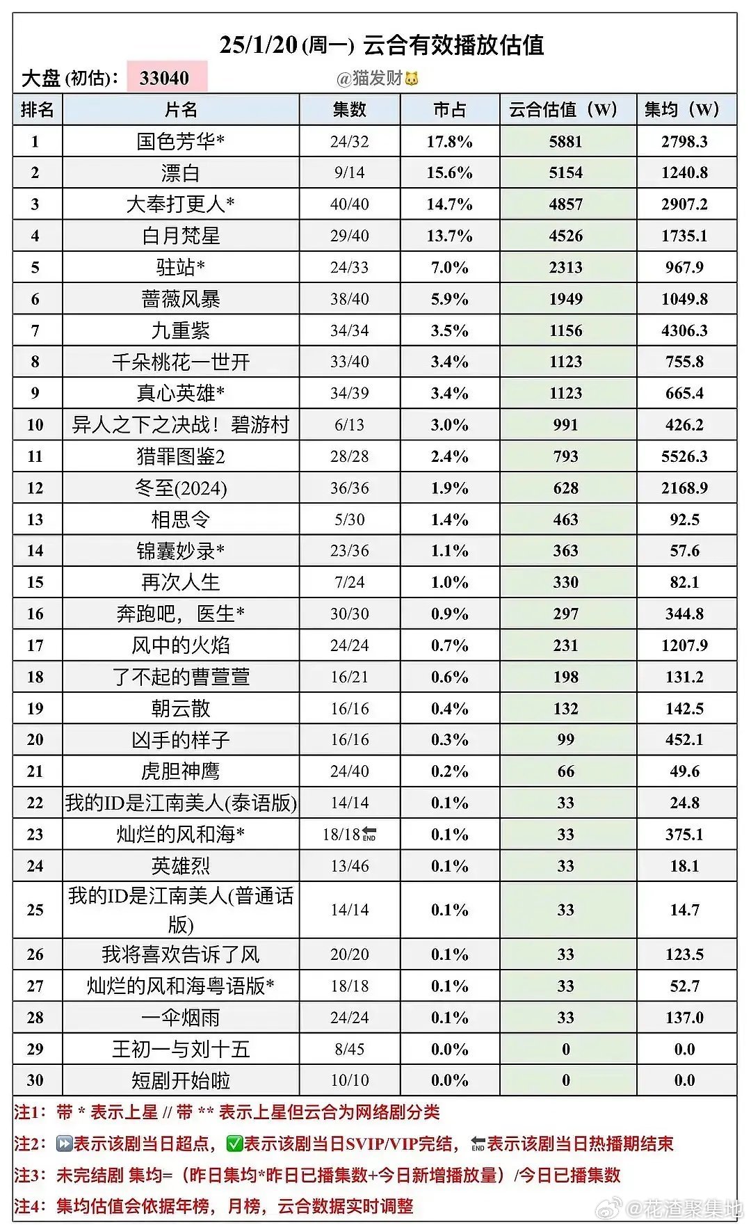 漂白云合破5000万，真的爆了！