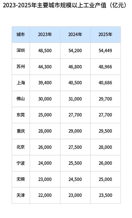 上海工业发展这几年遇到瓶颈了，从最近三年全国主要城市的规模以上工业产值来看上海规